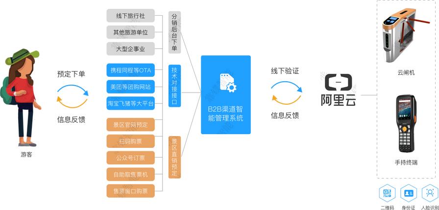 业务流程图